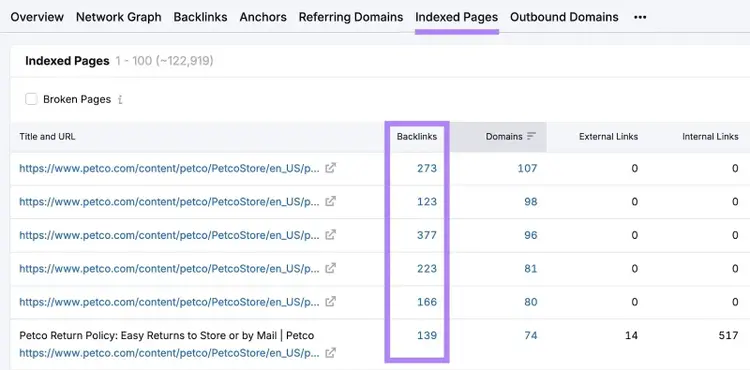 The Indexed Pages tab on Backlinks showing a list of top posts by backlinks.