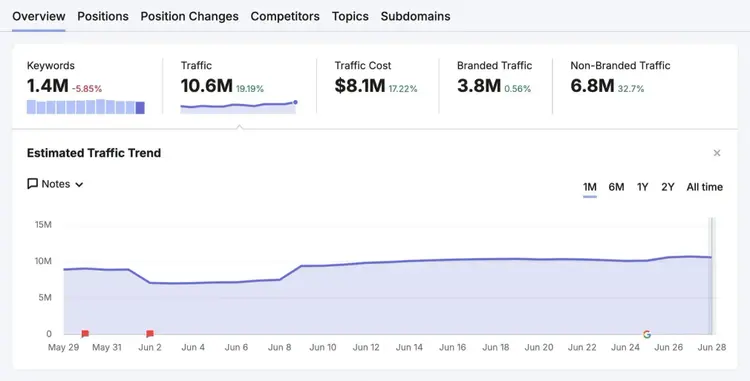Organic Research report showing traffic trend for a domain over the month of June 2026.