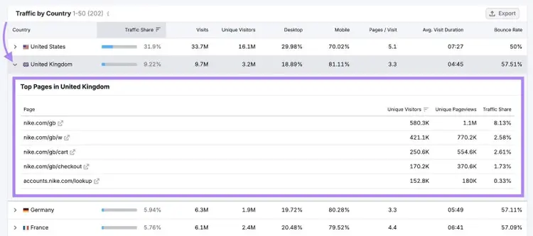 The “Traffic by Country” report showing top pages in the United Kingdom with metrics like visitors, pageviews, and traffic share.