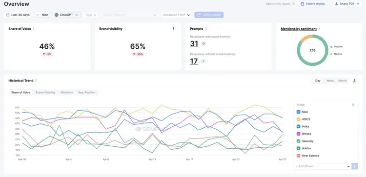 AIO Overview on Enterprise AIO showing metrics like share of voice, brand visibility, prompt trend, and sentiment breakdown.