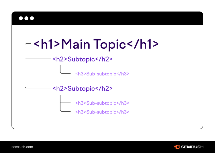 An illustrated heading structure with "Main Topic" as the H1, "Subtopic" as the H2s, and "Sub-subtopic" as the H3s