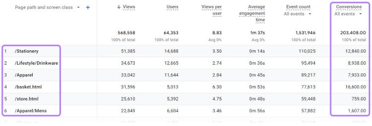 Conversions tracked in Google Analytics 4