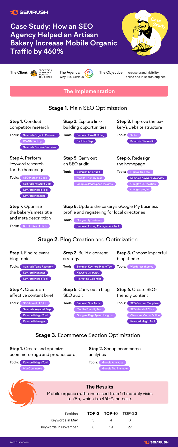 SEO case study infographic covering bakery project stages and results
