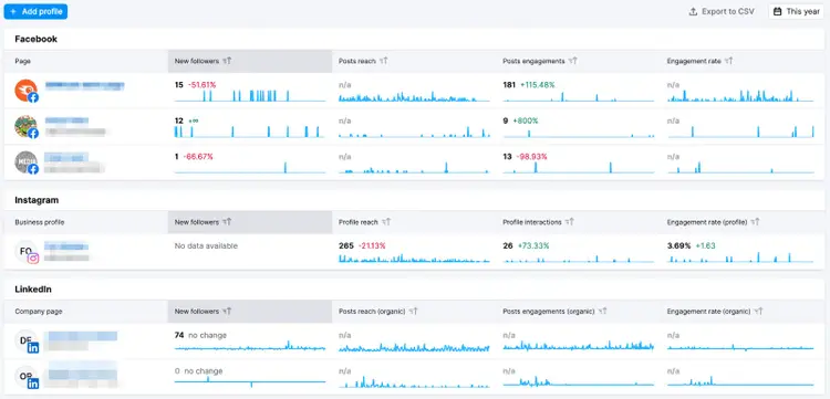 Social Analytics overview shows metrics across platforms