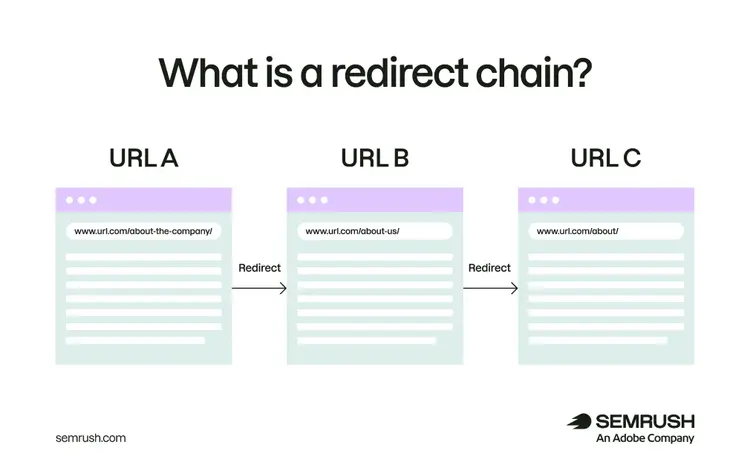 Diagram showing a redirect chain where URL A redirects to URL B, which redirects to URL C