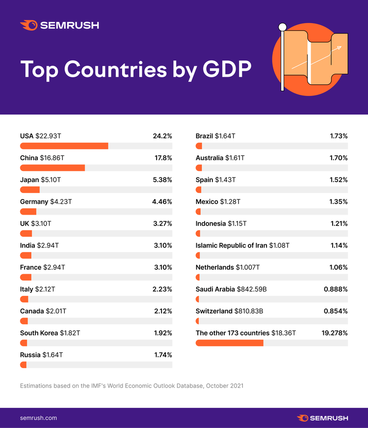 Semrush infographic showing top countries by GDP with values