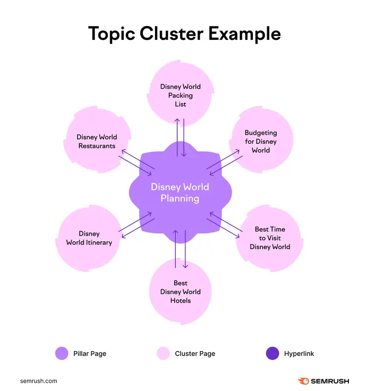 Topic Cluster Example showing Disney World Planning as pillar with related cluster pages