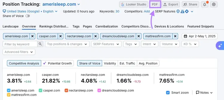 Share of Voice comparison for five mattress brands showing individual percentages