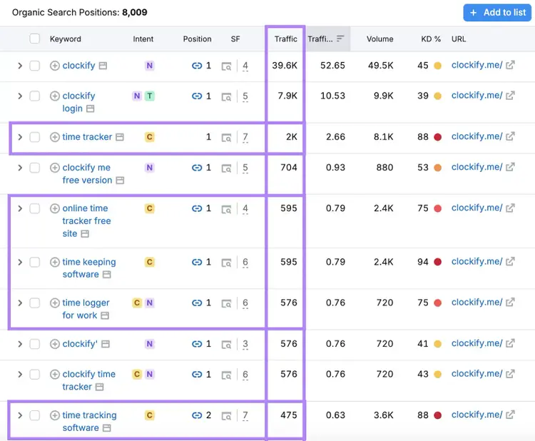 Organic Search Positions report showing Clockify's homepage ranking for over 8,000 non-branded keywords.
