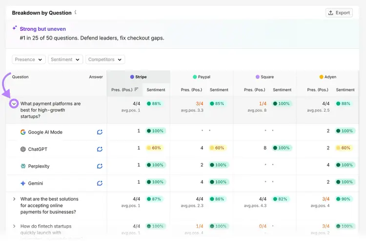 Semrush question breakdown comparing Stripe, PayPal, Square, and Adyen presence and sentiment across AI platforms