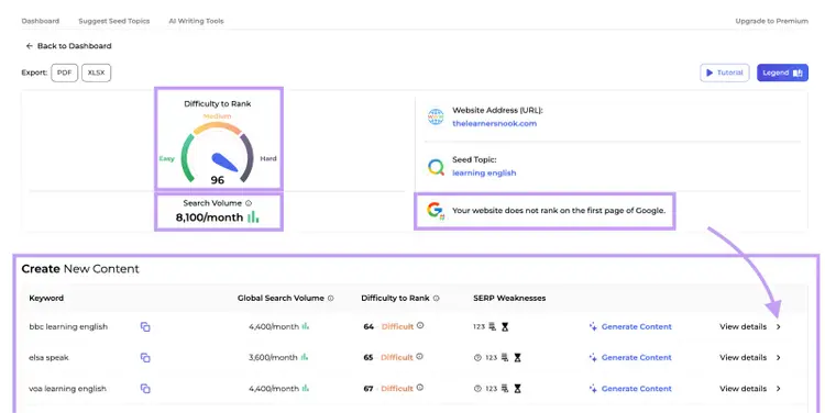 Keyword research dashboard showing difficulty to rank, search volume, and content opportunities