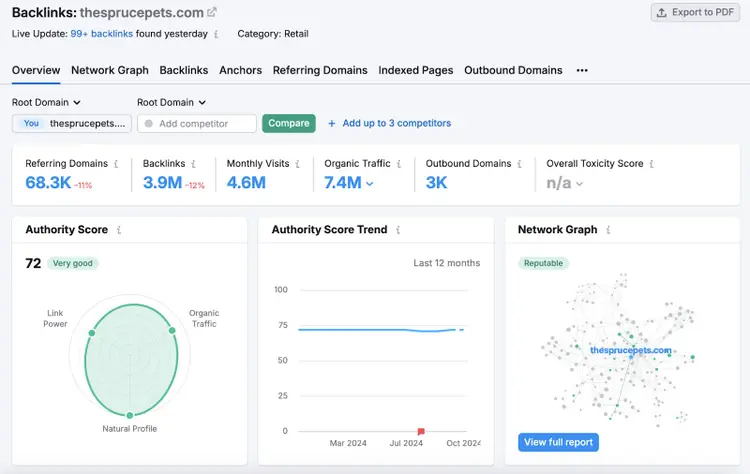backlink overview report shows this domain's authority score, number of referring domains, and more