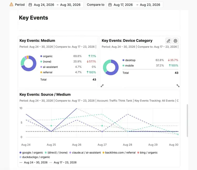 Key events data from Google Analytics on Semrush's My Reports.