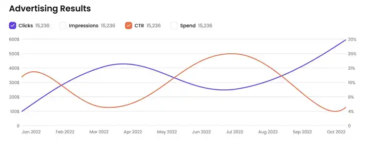 "Advertising Results" performance report in Ads Launch Assistant