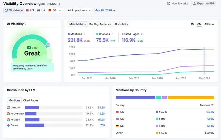 Visibility Overview report showing mentions, citations, cited pages, and more.