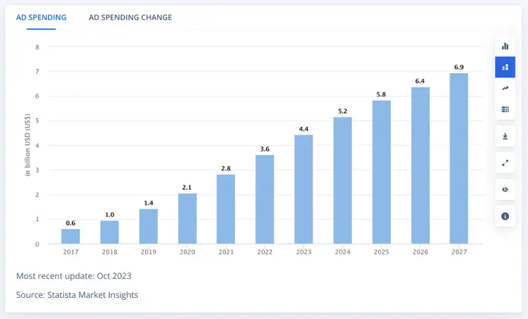 A graph showing the growth of AR Advertising market over the years