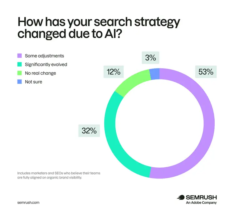 Search strategy change due to AI: 53% some adjustments, 32% significantly evolved, 12% no change