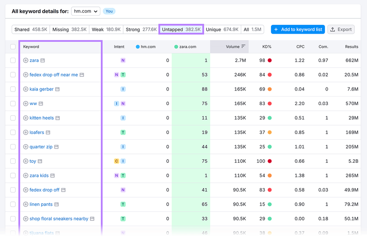Untapped keywords table for hm.com highlighting high-volume terms Zara ranks for but hm.com does not.