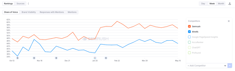 Enterprise AIO share of voice