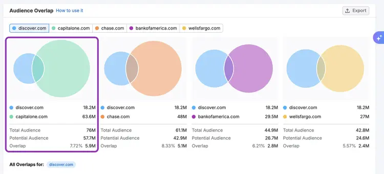 Audience Overlap visualization showing Venn diagrams of overlapping audiences between credit card companies