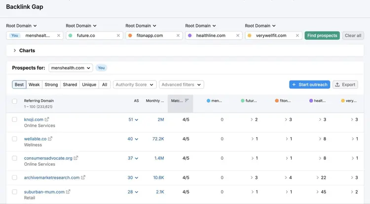 Backlink Gap report showing a list of sites linking to a domain's competitors but not to them.