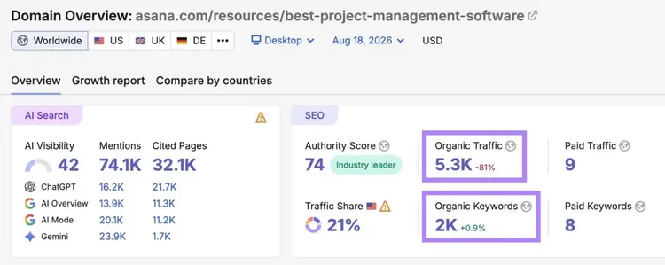 Domain Overview report on Semrush with the organic traffic and organic keywords metrics highlighted.