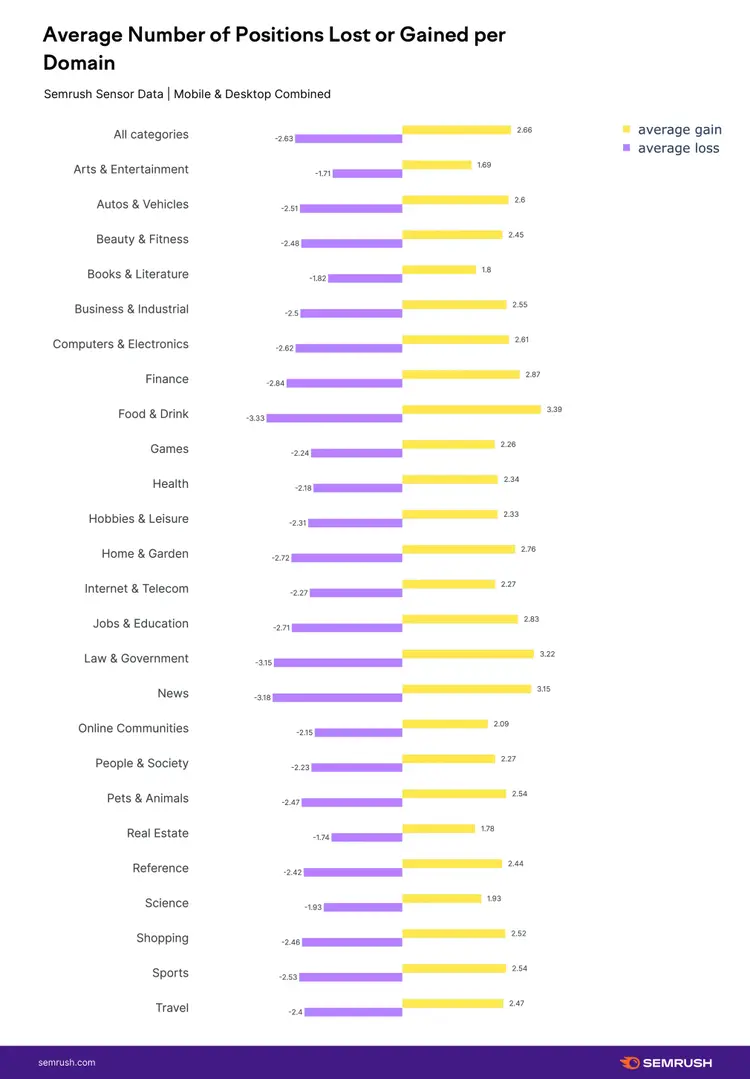 Bar chart showing average positions lost and gained per domain by category