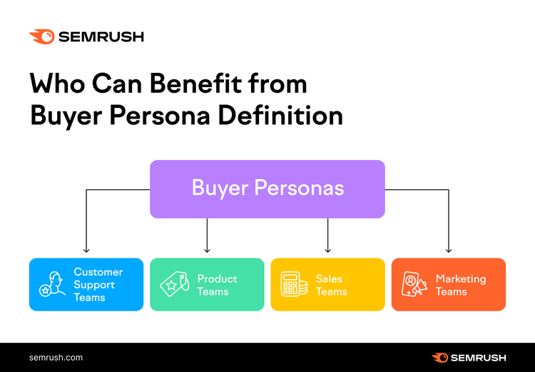 Buyer persona structure showing connection to customer support and sales teams