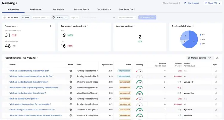 AI Rankings on Enterprise AIO showing metrics like responses, product position trend, position distribution, and prompt rankings.