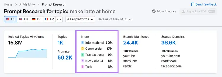 Semrush Prompt Research report showing intent breakdown for “make latte at home” topic prompts