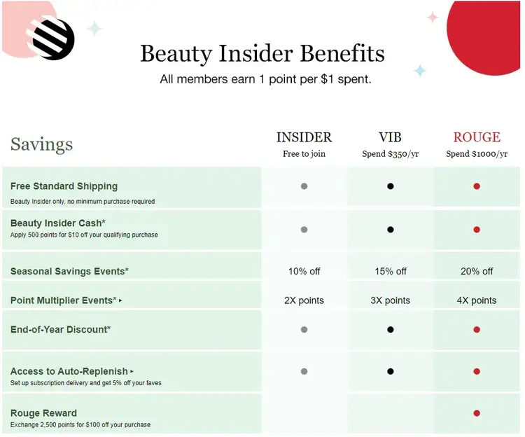 Sephora’s Beauty Insider loyalty program benefits