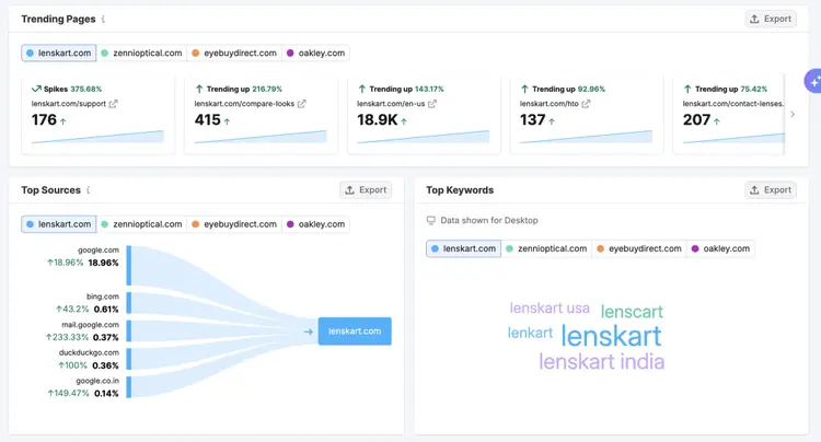 Trending Pages and Top Keywords dashboard for multiple eyewear domains