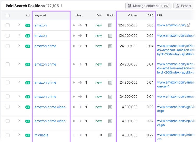 “Paid Search Positions” table with keywords, volume, and CPC columns highlighted