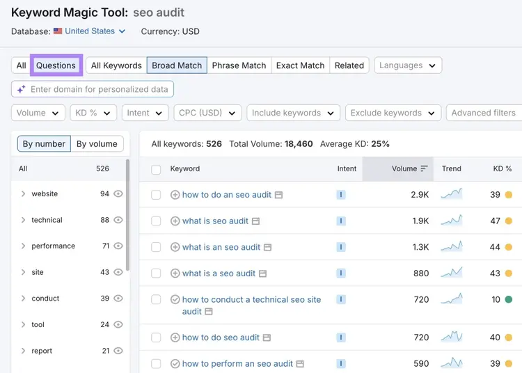 Keyword Magic Tool with "Questions" selected showing question-based keyword ideas.