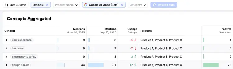The concepts analysis report shows a summary of how AI sees your brand by concept including concept and product mentions.