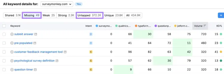 Missing keywords list includes search intent and domain rankings for each term.