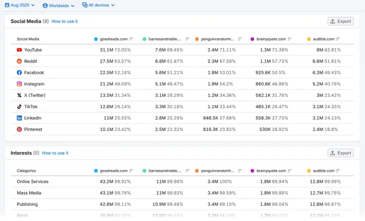 Social media and interest data table comparing audience stats for multiple domains.