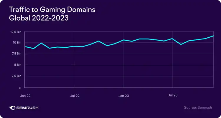 Traffic to Gaming Domains 2022-2023 line chart showing 7.5-12.5 Bln traffic range