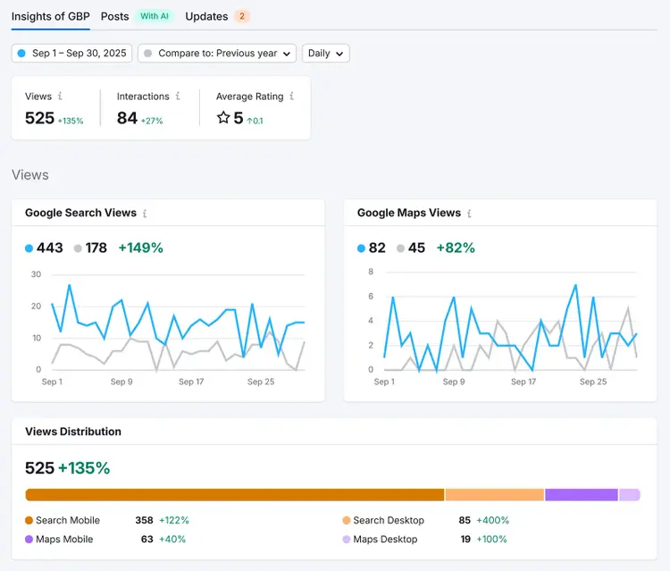 Google Business Profile Insights showing total views, interactions, and search vs maps traffic trends.