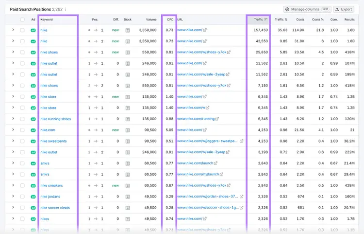 Paid Search Positions table with Keyword, CPC, and Traffic columns highlighted