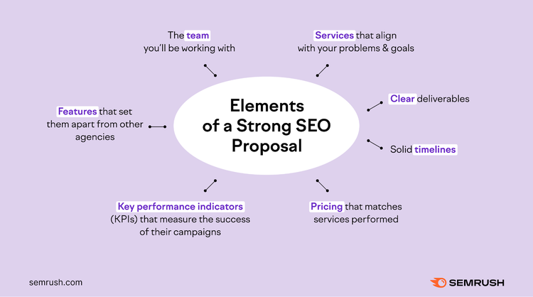 An infographic by Semrush showing elements of a strong SEO proposal