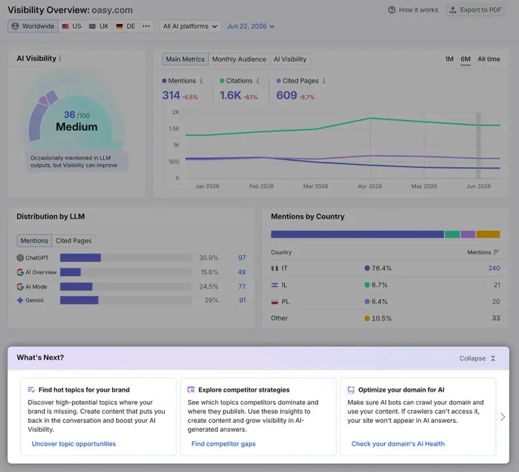 AI Visibility dashboard showing visibility score, mentions, citations, and recommendations with What's Next section highlighted