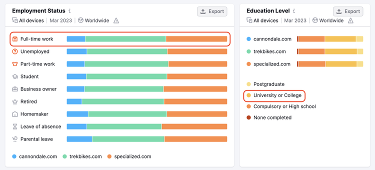 Socioeconomic comparison showing employment status and education level for three brands