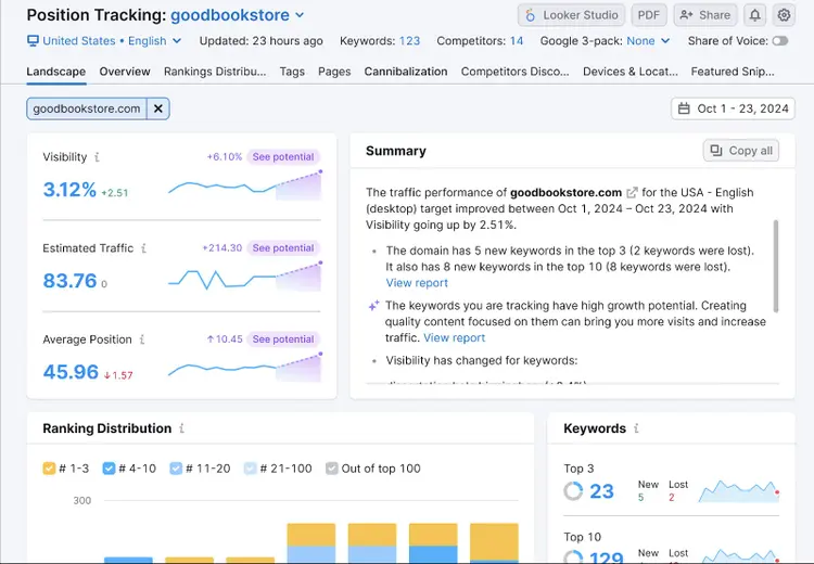 Position Tracking Landscape showing visibility 3.12%, traffic 83.76 metrics