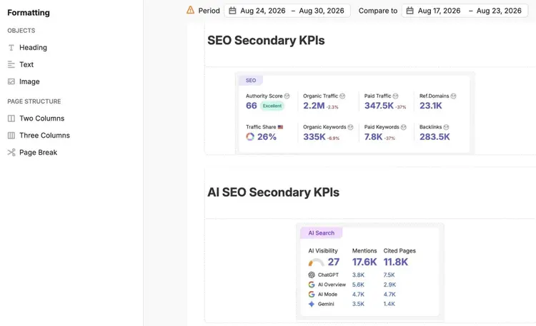 A report showing SEO and AI SEO metrics broken down into separate sections with their own headings and screenshots.