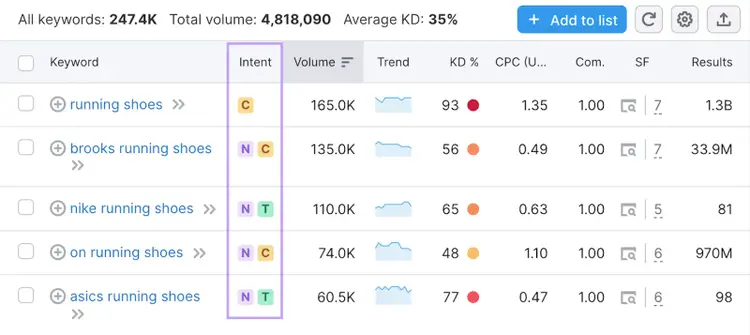Keyword Magic Tool results for "running shoes" with the "Intent" column highlighted