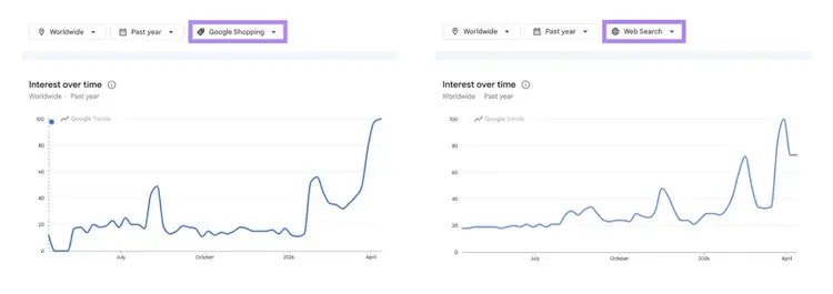 A comparison of Google Shopping vs Web Search trends for the term, "standing desk", showing interest in shopping searches first.