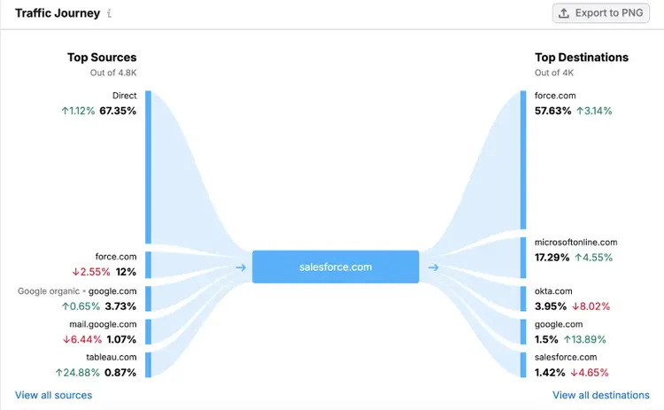 traffic journey chart shows site visited before landing on salesforce and where this audience went after visiting salesforce