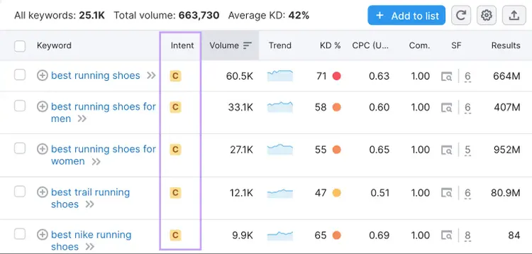 Keyword Magic Tool results for "best running shoes"