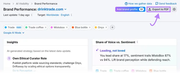Brand performance dashboard with export to PDF option for AI visibility and sentiment reports